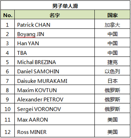 参赛运动员名单
